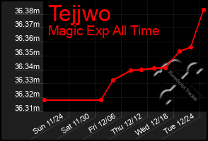 Total Graph of Tejjwo