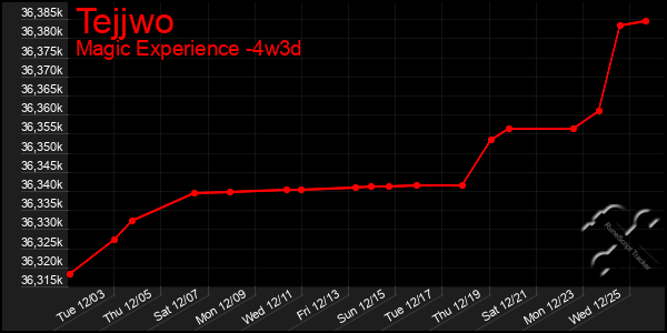 Last 31 Days Graph of Tejjwo