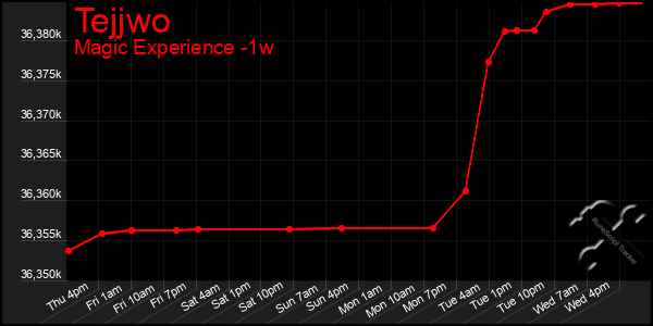 Last 7 Days Graph of Tejjwo