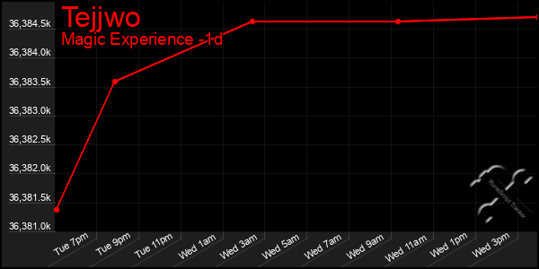 Last 24 Hours Graph of Tejjwo