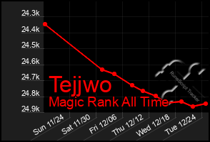 Total Graph of Tejjwo