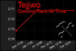 Total Graph of Tejjwo