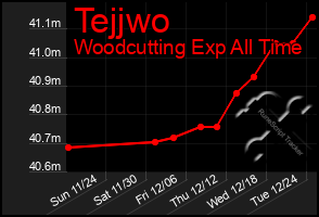 Total Graph of Tejjwo