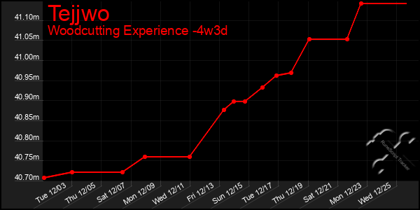 Last 31 Days Graph of Tejjwo