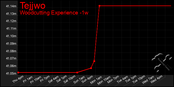 Last 7 Days Graph of Tejjwo