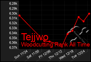 Total Graph of Tejjwo