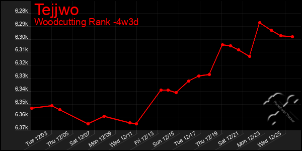 Last 31 Days Graph of Tejjwo