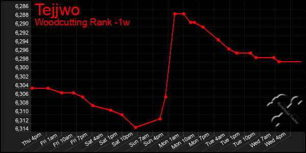 Last 7 Days Graph of Tejjwo