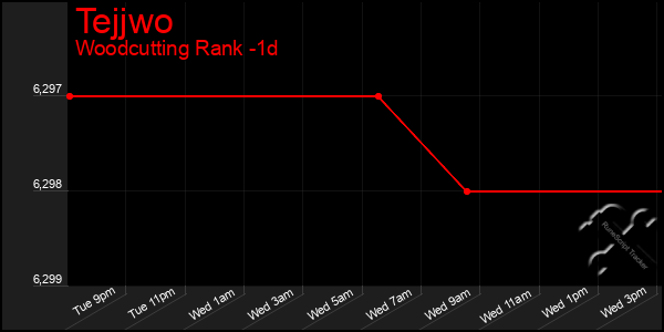 Last 24 Hours Graph of Tejjwo