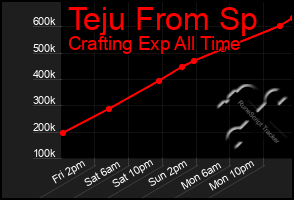 Total Graph of Teju From Sp