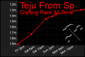 Total Graph of Teju From Sp