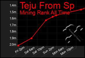 Total Graph of Teju From Sp