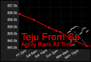 Total Graph of Teju From Sp