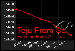 Total Graph of Teju From Sp