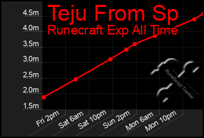 Total Graph of Teju From Sp