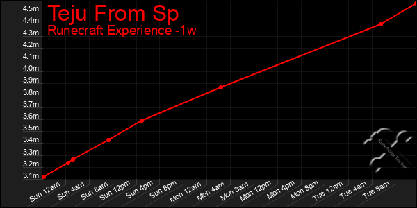 Last 7 Days Graph of Teju From Sp