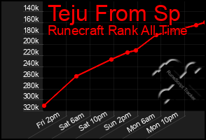 Total Graph of Teju From Sp