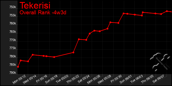 Last 31 Days Graph of Tekerisi