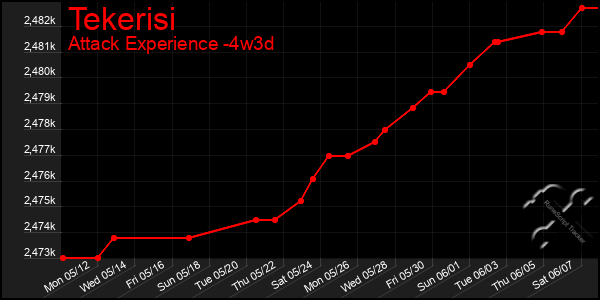 Last 31 Days Graph of Tekerisi