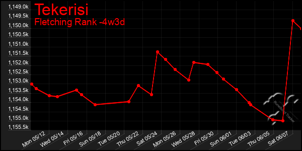 Last 31 Days Graph of Tekerisi