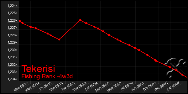 Last 31 Days Graph of Tekerisi