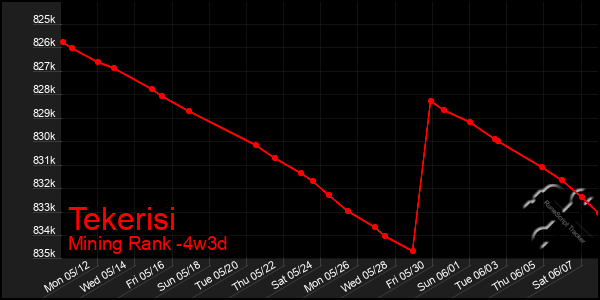 Last 31 Days Graph of Tekerisi