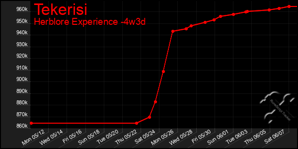 Last 31 Days Graph of Tekerisi
