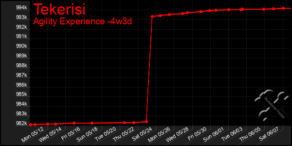 Last 31 Days Graph of Tekerisi
