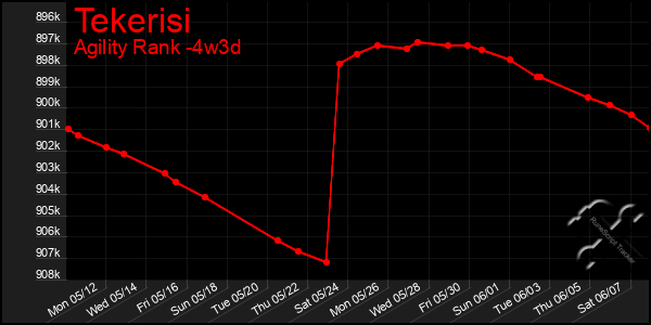 Last 31 Days Graph of Tekerisi