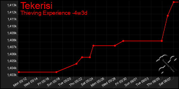 Last 31 Days Graph of Tekerisi