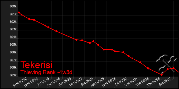 Last 31 Days Graph of Tekerisi