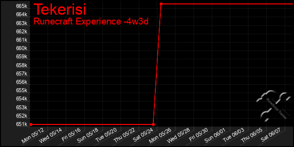 Last 31 Days Graph of Tekerisi