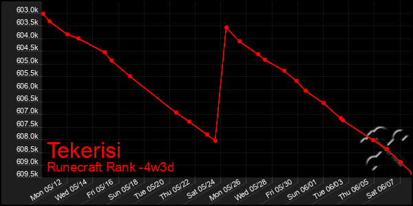 Last 31 Days Graph of Tekerisi