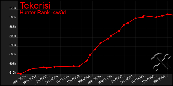 Last 31 Days Graph of Tekerisi