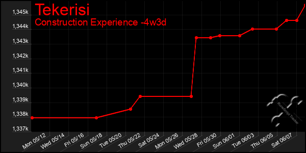 Last 31 Days Graph of Tekerisi