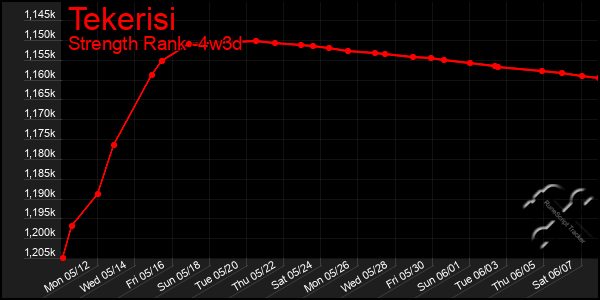 Last 31 Days Graph of Tekerisi