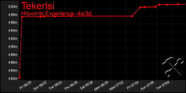 Last 31 Days Graph of Tekerisi
