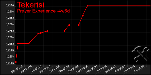 Last 31 Days Graph of Tekerisi