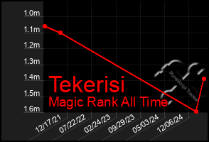 Total Graph of Tekerisi