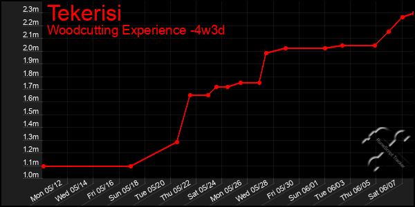 Last 31 Days Graph of Tekerisi