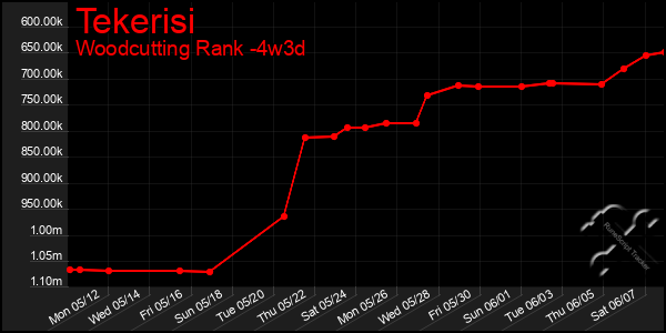 Last 31 Days Graph of Tekerisi