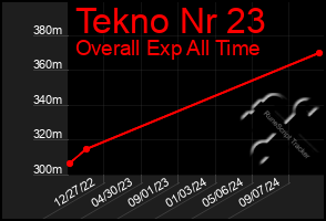 Total Graph of Tekno Nr 23