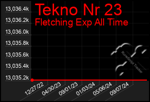 Total Graph of Tekno Nr 23