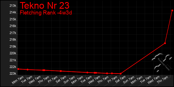 Last 31 Days Graph of Tekno Nr 23