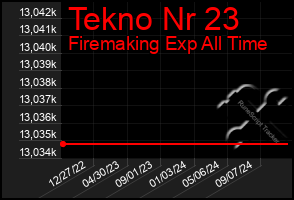 Total Graph of Tekno Nr 23