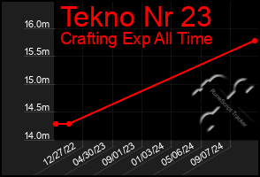 Total Graph of Tekno Nr 23