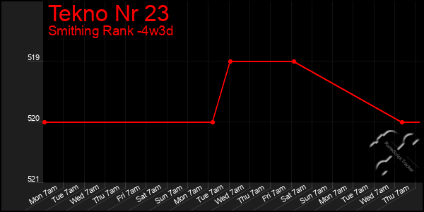 Last 31 Days Graph of Tekno Nr 23