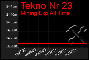 Total Graph of Tekno Nr 23