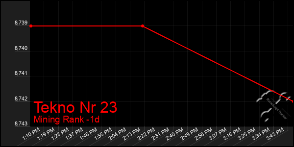 Last 24 Hours Graph of Tekno Nr 23