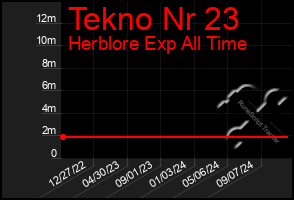 Total Graph of Tekno Nr 23